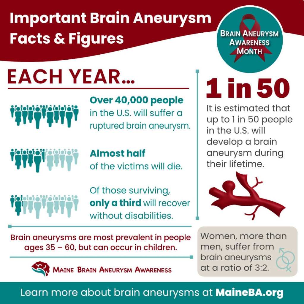 full brain aneurysm statistics infographic