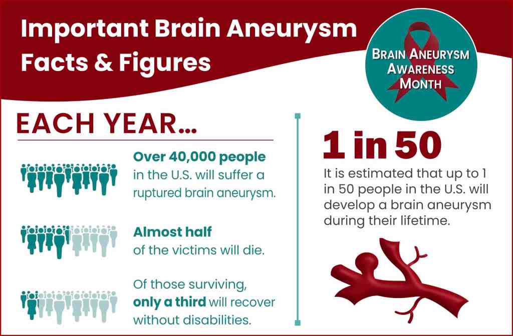 brain aneurysm statistic graphic