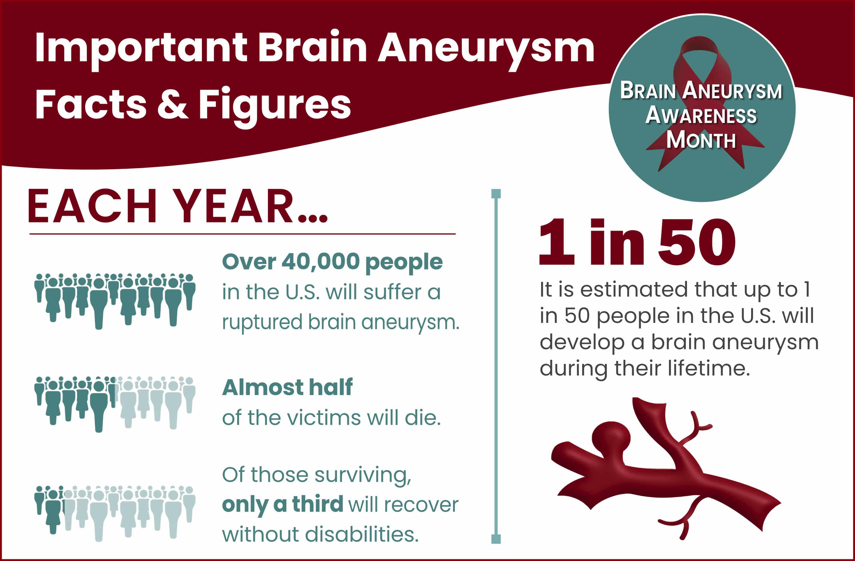 What Are Some Statistics for Brain Aneurysms?