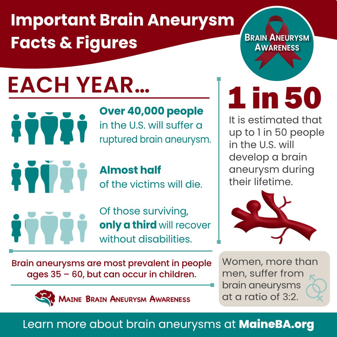 Statistics about Brain Aneurysm